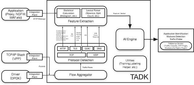 Figure 1 for Traffic Analytics Development Kits (TADK): Enable Real-Time AI Inference in Networking Apps