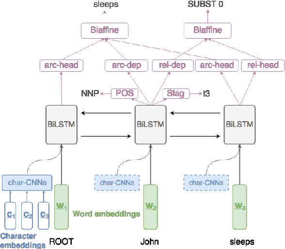 Figure 1 for End-to-end Graph-based TAG Parsing with Neural Networks