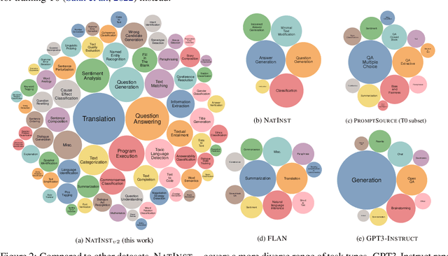 Figure 3 for Benchmarking Generalization via In-Context Instructions on 1,600+ Language Tasks