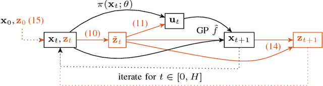 Figure 2 for Model-Based Policy Search for Automatic Tuning of Multivariate PID Controllers