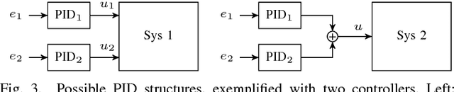 Figure 3 for Model-Based Policy Search for Automatic Tuning of Multivariate PID Controllers