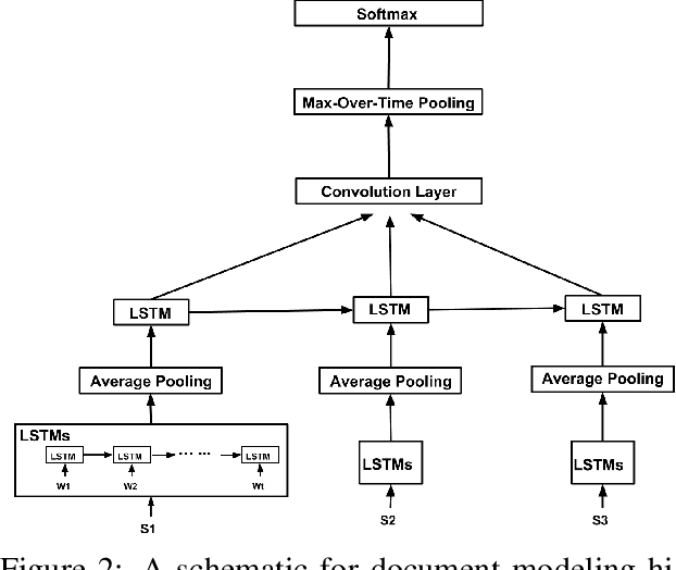 Figure 3 for Dependency Sensitive Convolutional Neural Networks for Modeling Sentences and Documents