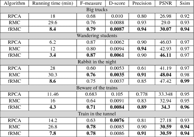 Figure 2 for Background Subtraction via Fast Robust Matrix Completion