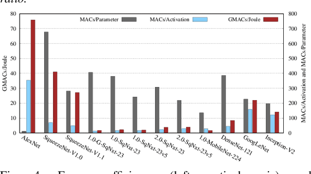 Figure 4 for The Ramifications of Making Deep Neural Networks Compact
