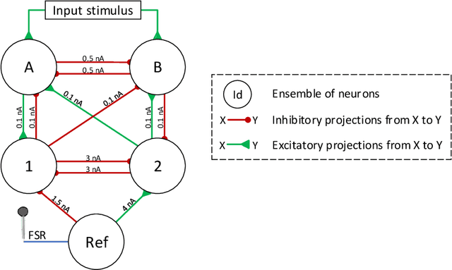 Figure 1 for Neuromorphic adaptive spiking CPG towards bio-inspired locomotion of legged robots