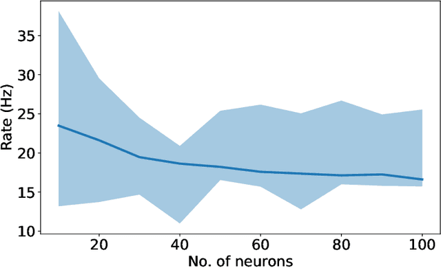 Figure 3 for Neuromorphic adaptive spiking CPG towards bio-inspired locomotion of legged robots