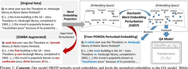 Figure 1 for Learning to Perturb Word Embeddings for Out-of-distribution QA