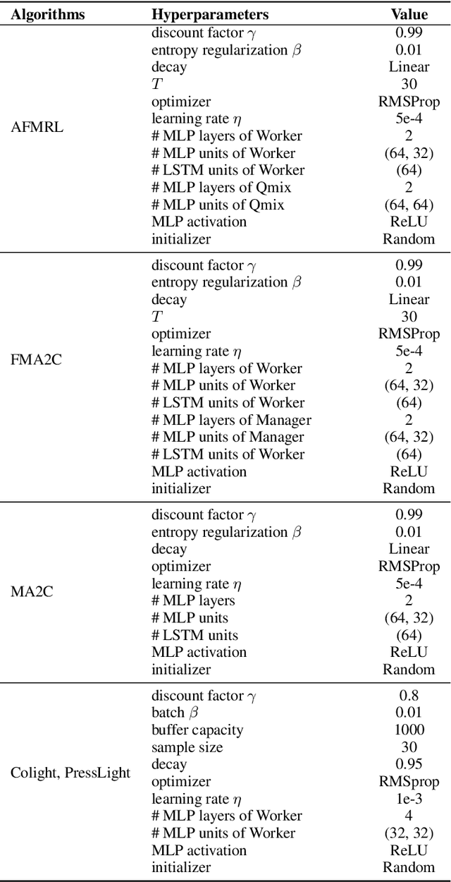 Figure 4 for Feudal Multi-Agent Reinforcement Learning with Adaptive Network Partition for Traffic Signal Control