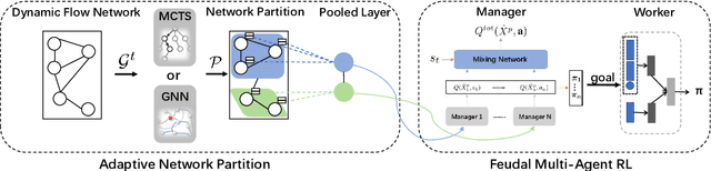 Figure 3 for Feudal Multi-Agent Reinforcement Learning with Adaptive Network Partition for Traffic Signal Control