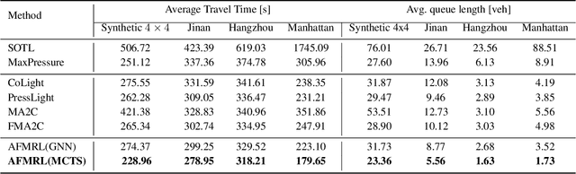Figure 2 for Feudal Multi-Agent Reinforcement Learning with Adaptive Network Partition for Traffic Signal Control