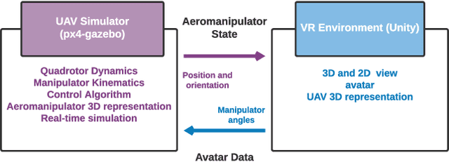 Figure 3 for Teleoperated aerial manipulator and its avatar. Part 1: Communication, system's interconnection, control, and virtual world
