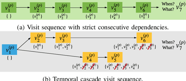 Figure 1 for Temporal Cascade and Structural Modelling of EHRs for Granular Readmission Prediction