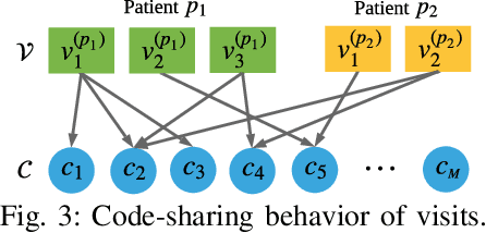 Figure 3 for Temporal Cascade and Structural Modelling of EHRs for Granular Readmission Prediction