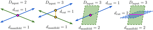 Figure 3 for What does a deep neural network confidently perceive? The effective dimension of high certainty class manifolds and their low confidence boundaries
