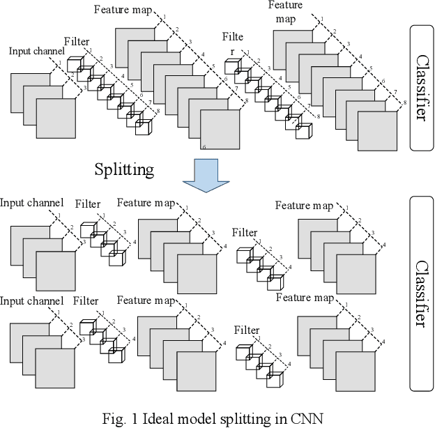 Figure 1 for Splitting Convolutional Neural Network Structures for Efficient Inference
