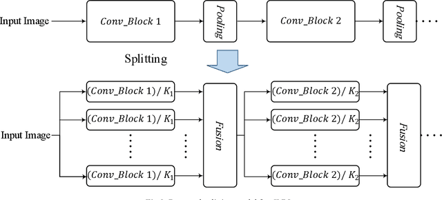 Figure 3 for Splitting Convolutional Neural Network Structures for Efficient Inference