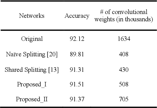 Figure 4 for Splitting Convolutional Neural Network Structures for Efficient Inference