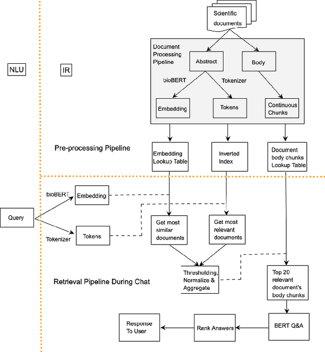 Figure 2 for Medical Literature Mining and Retrieval in a Conversational Setting