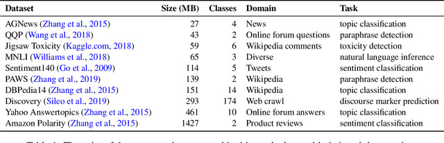 Figure 2 for Downstream Datasets Make Surprisingly Good Pretraining Corpora