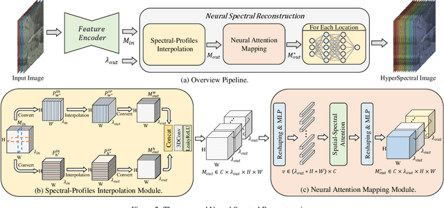 Figure 3 for Continuous Spectral Reconstruction from RGB Images via Implicit Neural Representation