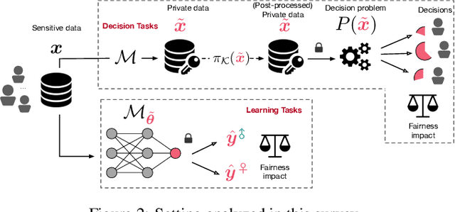 Figure 2 for Differential Privacy and Fairness in Decisions and Learning Tasks: A Survey