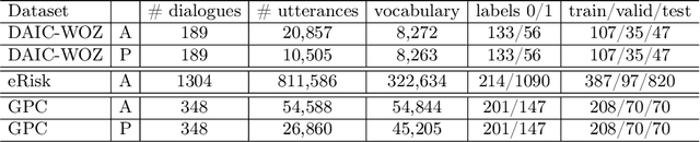 Figure 1 for Detecting early signs of depression in the conversational domain: The role of transfer learning in low-resource scenarios