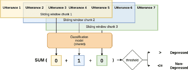 Figure 2 for Detecting early signs of depression in the conversational domain: The role of transfer learning in low-resource scenarios