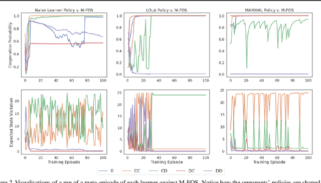 Figure 3 for Model-Free Opponent Shaping