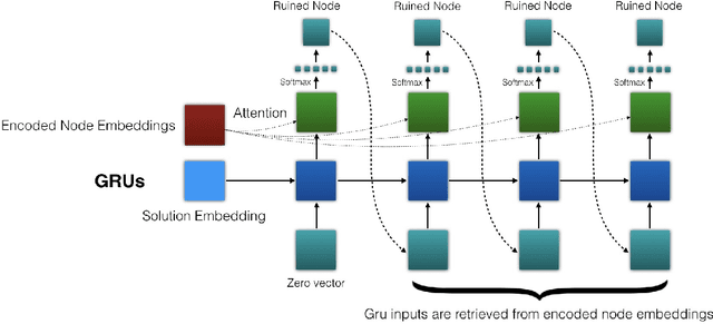 Figure 2 for Learn to Design the Heuristics for Vehicle Routing Problem