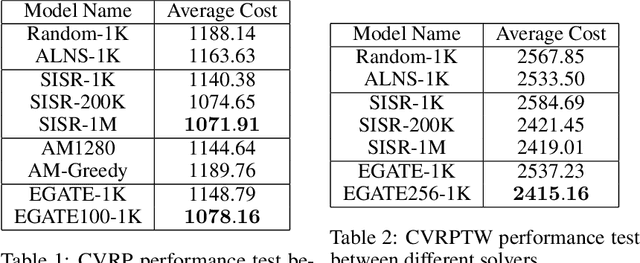 Figure 3 for Learn to Design the Heuristics for Vehicle Routing Problem