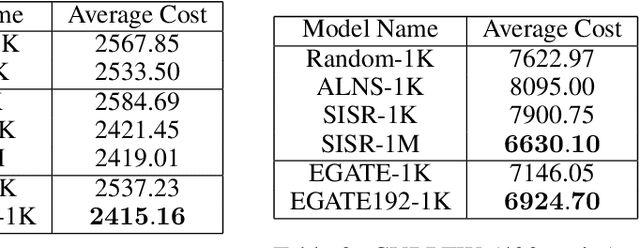 Figure 4 for Learn to Design the Heuristics for Vehicle Routing Problem