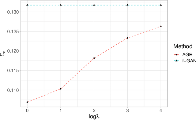 Figure 2 for Asymptotic Statistical Analysis of $f$-divergence GAN