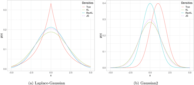 Figure 4 for Asymptotic Statistical Analysis of $f$-divergence GAN