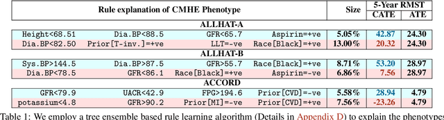 Figure 2 for Counterfactual Phenotyping with Censored Time-to-Events