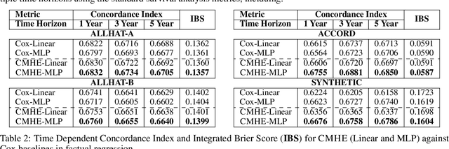 Figure 4 for Counterfactual Phenotyping with Censored Time-to-Events