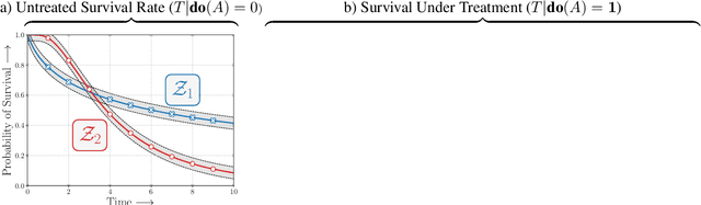 Figure 1 for Counterfactual Phenotyping with Censored Time-to-Events