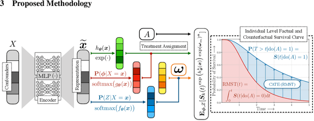 Figure 3 for Counterfactual Phenotyping with Censored Time-to-Events