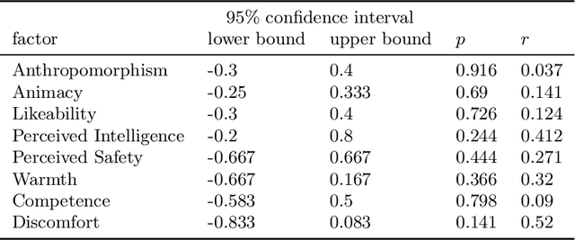 Figure 2 for Intrinsically Motivated Autonomy in Human-Robot Interaction: Human Perception of Predictive Information in Robots