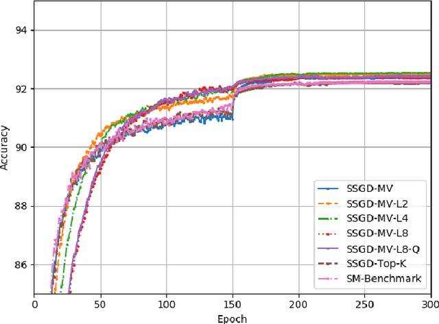 Figure 1 for Distributed Sparse SGD with Majority Voting