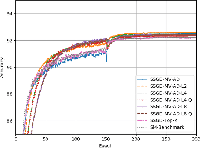 Figure 3 for Distributed Sparse SGD with Majority Voting