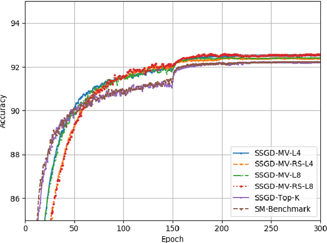 Figure 4 for Distributed Sparse SGD with Majority Voting