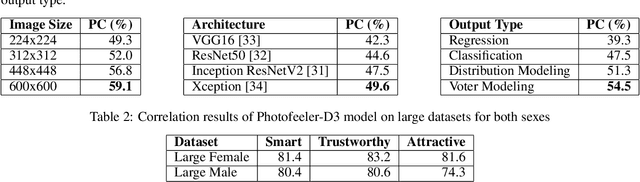 Figure 3 for Photofeeler-D3: A Neural Network with Voter Modeling for Dating Photo Rating