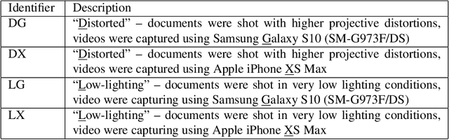 Figure 2 for MIDV-2019: Challenges of the modern mobile-based document OCR