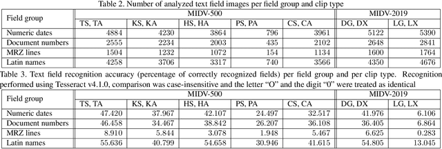 Figure 4 for MIDV-2019: Challenges of the modern mobile-based document OCR