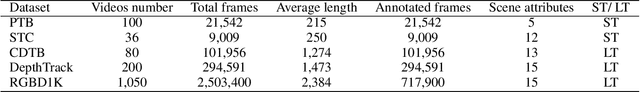 Figure 1 for RGBD1K: A Large-scale Dataset and Benchmark for RGB-D Object Tracking