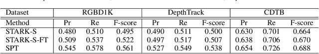 Figure 4 for RGBD1K: A Large-scale Dataset and Benchmark for RGB-D Object Tracking
