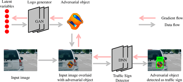 Figure 1 for Synthesizing Unrestricted False Positive Adversarial Objects Using Generative Models