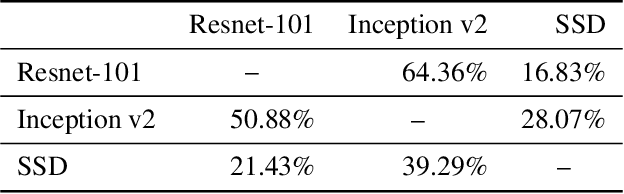 Figure 4 for Synthesizing Unrestricted False Positive Adversarial Objects Using Generative Models