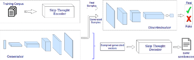 Figure 1 for Generating Text through Adversarial Training using Skip-Thought Vectors