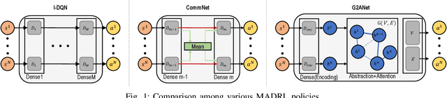 Figure 1 for Multi-Agent Deep Reinforcement Learning using Attentive Graph Neural Architectures for Real-Time Strategy Games